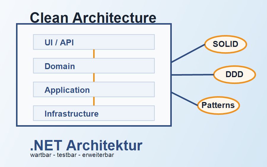 .NET Softwarearchitektur Training mit Clean Architecture, SOLID und Design Patterns